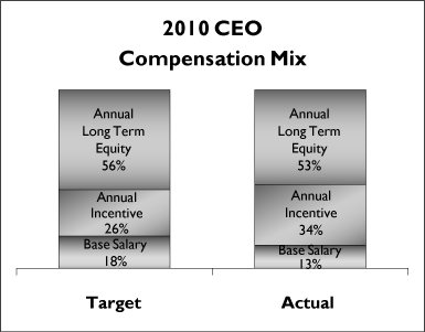 (PERFORMANCE GRAPH)